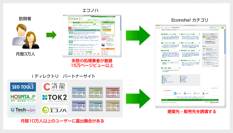 Econoha! カテゴリの概要