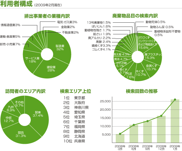 利用者構成